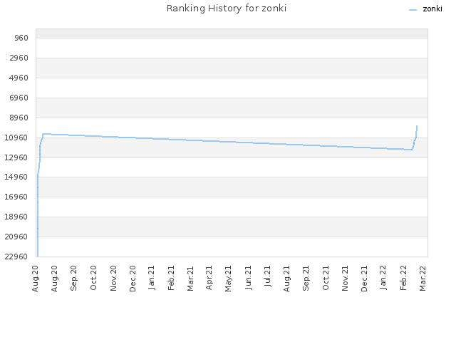 Ranking History for zonki