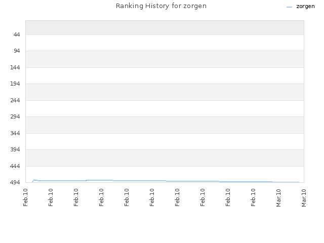 Ranking History for zorgen