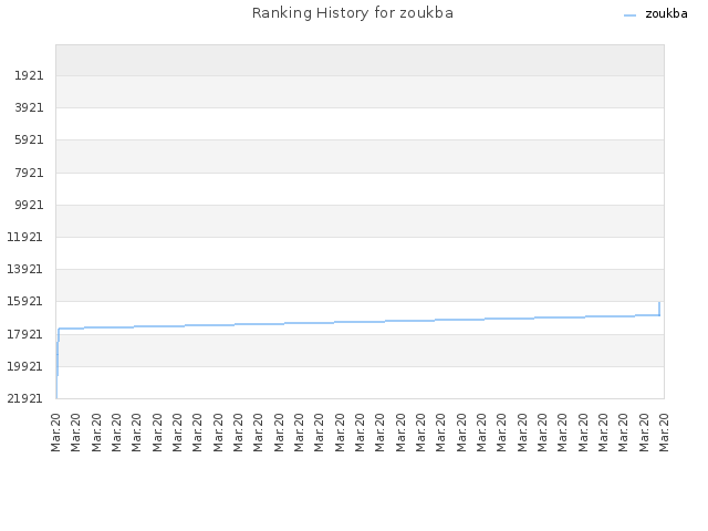 Ranking History for zoukba