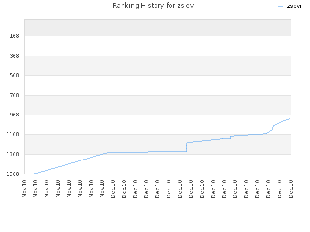 Ranking History for zslevi