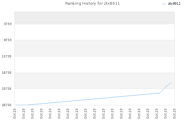 Ranking History for ztx8911
