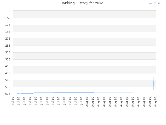 Ranking History for zukel