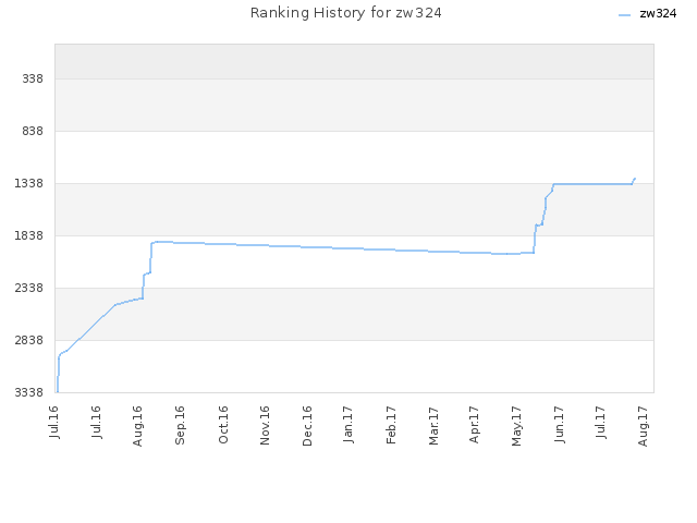 Ranking History for zw324