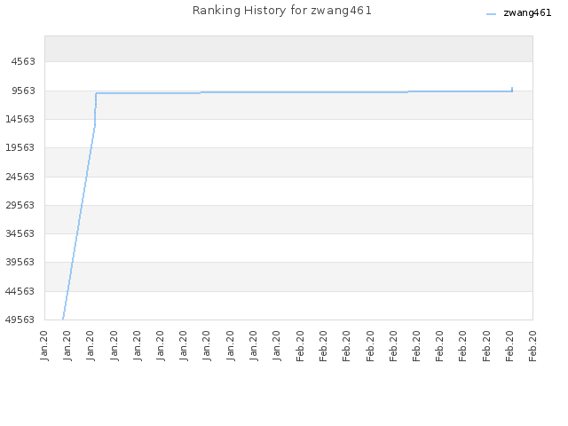 Ranking History for zwang461