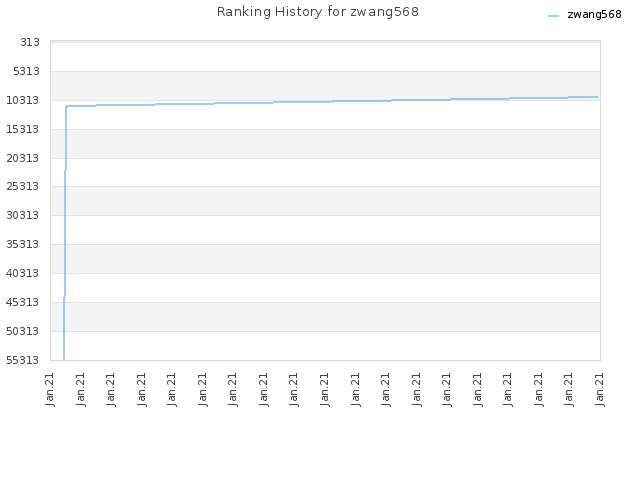Ranking History for zwang568