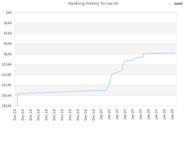 Ranking History for zwish