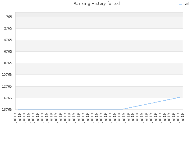 Ranking History for zxl