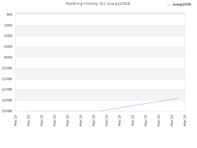 Ranking History for zxwqz2006