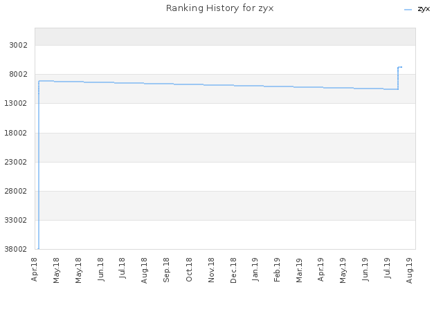 Ranking History for zyx