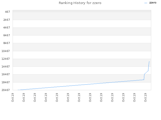 Ranking History for zzero