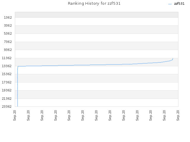 Ranking History for zzf531