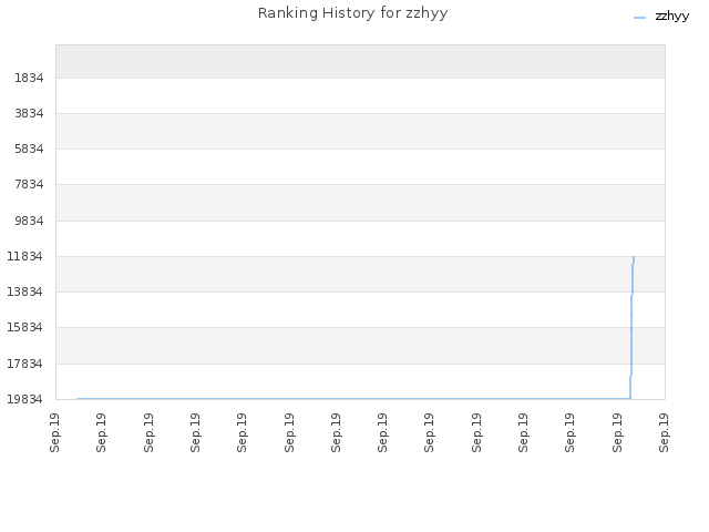 Ranking History for zzhyy