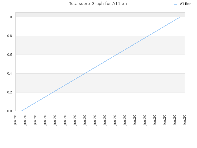 Totalscore Graph for A11len
