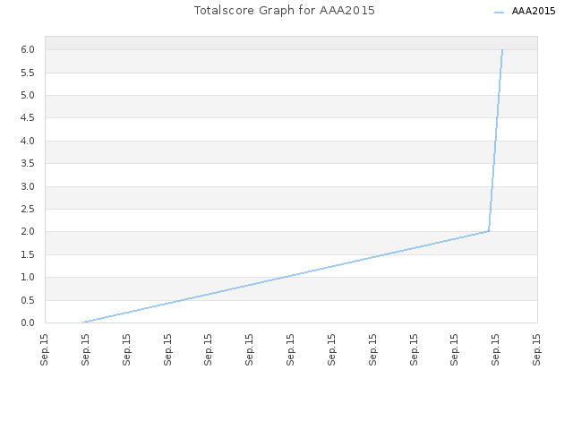 Totalscore Graph for AAA2015