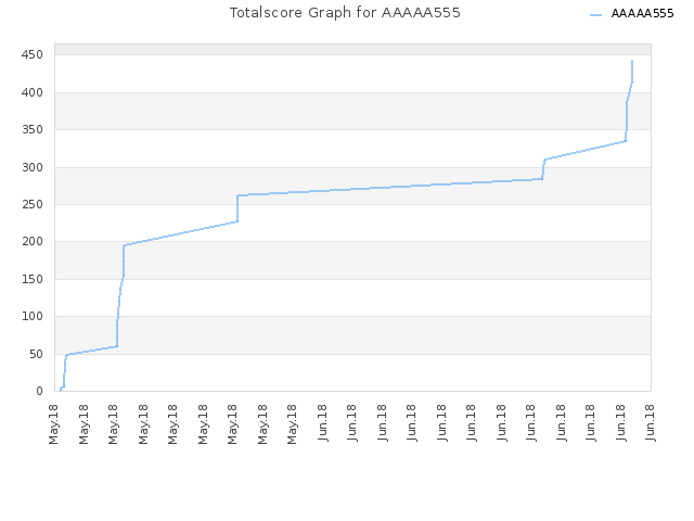 Totalscore Graph for AAAAA555