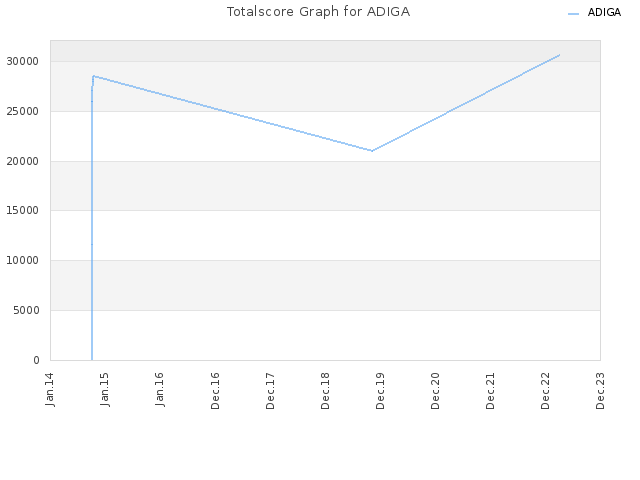 Totalscore Graph for ADIGA