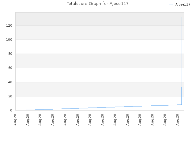 Totalscore Graph for AJose117