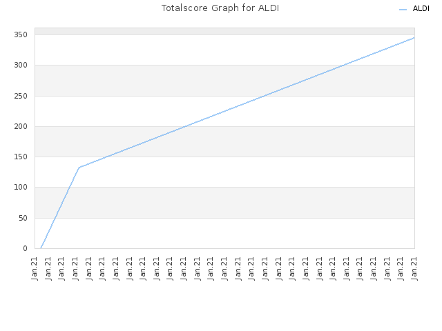Totalscore Graph for ALDI