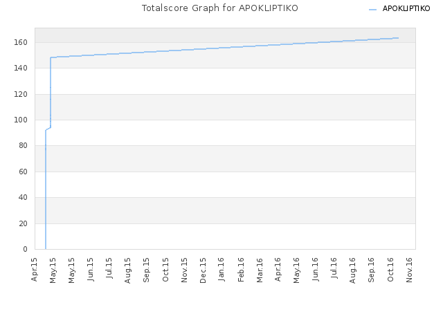 Totalscore Graph for APOKLIPTIKO