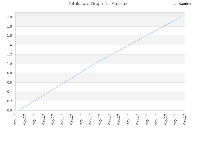 Totalscore Graph for Aaerinx