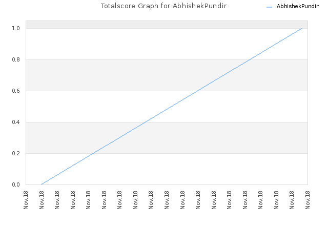 Totalscore Graph for AbhishekPundir