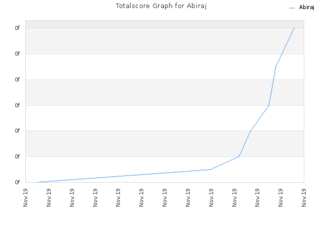 Totalscore Graph for Abiraj
