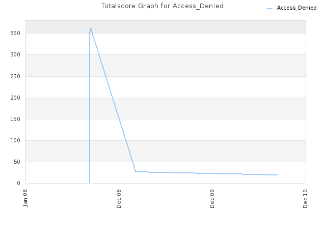 Totalscore Graph for Access_Denied