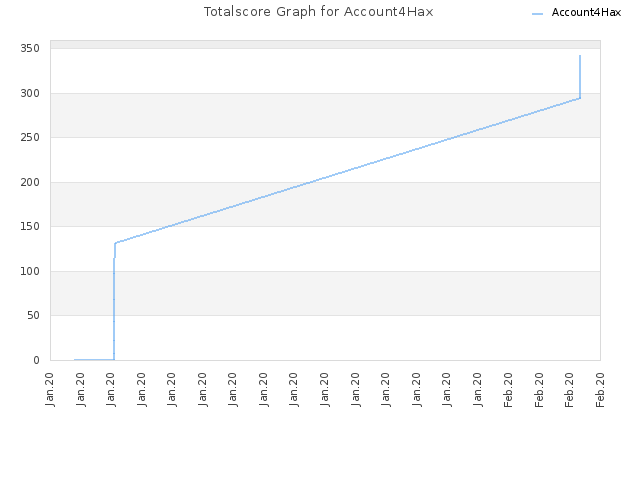 Totalscore Graph for Account4Hax