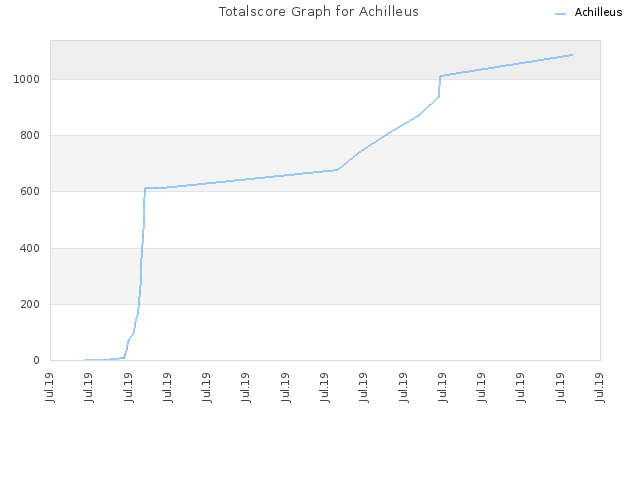 Totalscore Graph for Achilleus