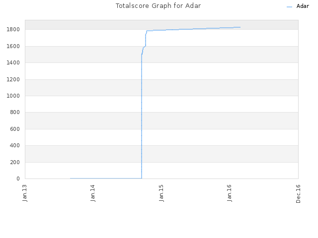 Totalscore Graph for Adar