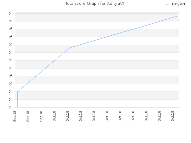 Totalscore Graph for AdityaVT