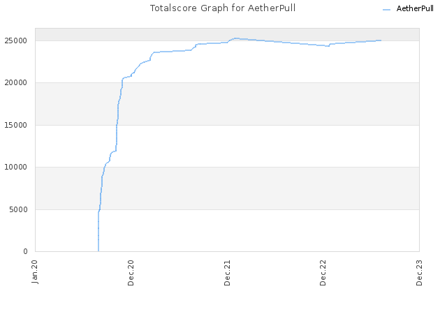 Totalscore Graph for AetherPull