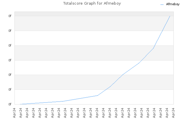 Totalscore Graph for Afmeboy