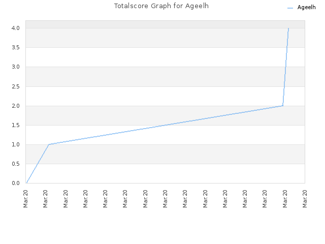 Totalscore Graph for Ageelh