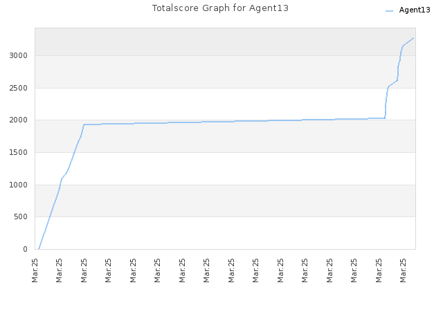 Totalscore Graph for Agent13