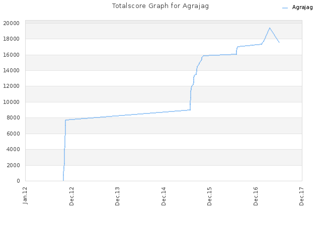 Totalscore Graph for Agrajag