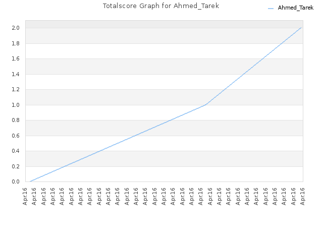 Totalscore Graph for Ahmed_Tarek