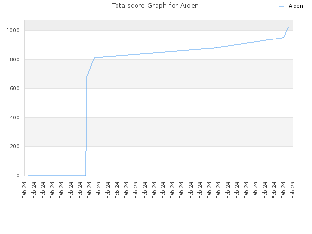 Totalscore Graph for Aiden