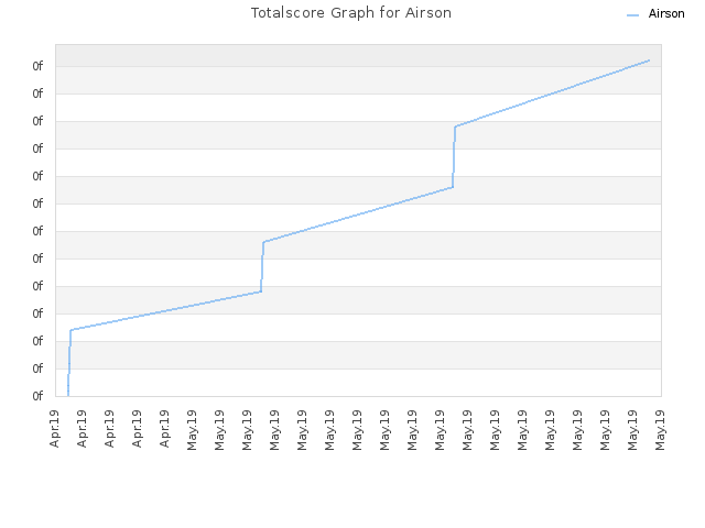 Totalscore Graph for Airson