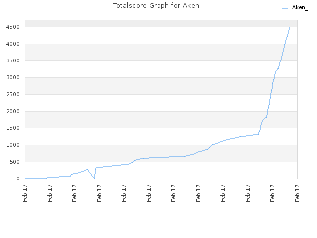 Totalscore Graph for Aken_