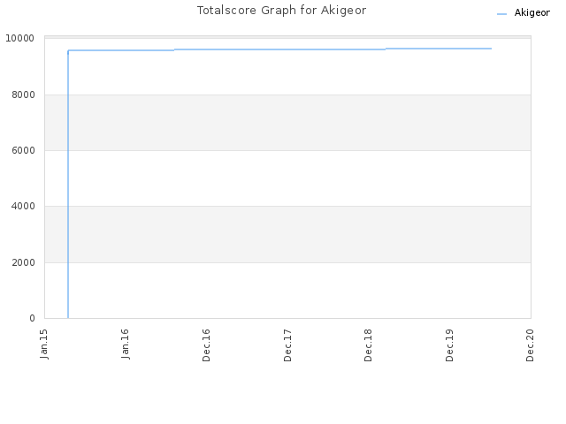 Totalscore Graph for Akigeor