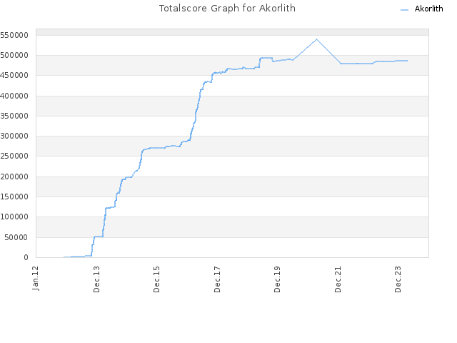 Totalscore Graph for Akorlith