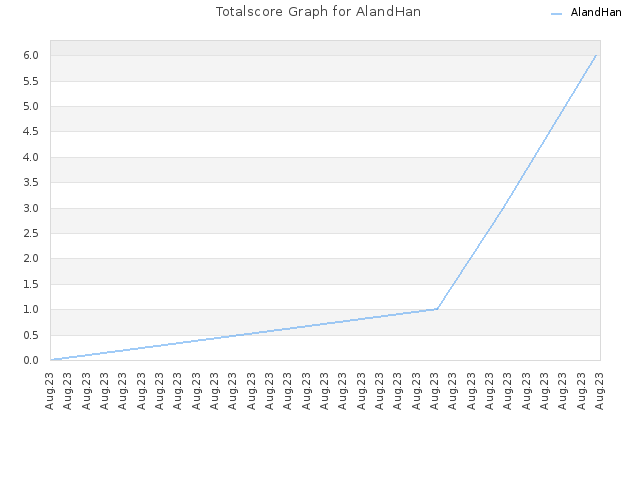 Totalscore Graph for AlandHan