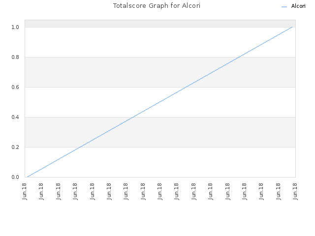Totalscore Graph for Alcori
