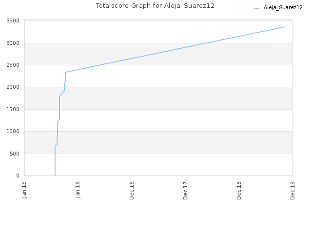 Totalscore Graph for Aleja_Suarez12