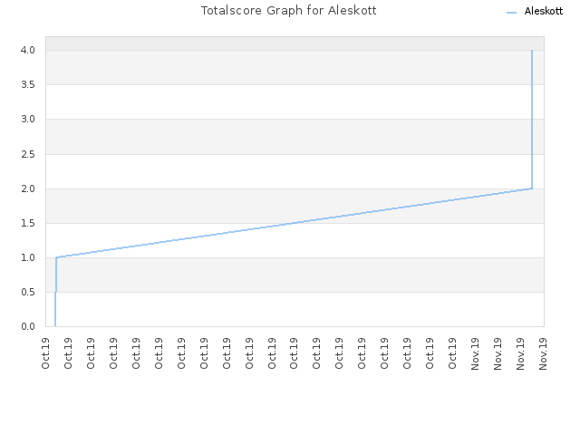 Totalscore Graph for Aleskott