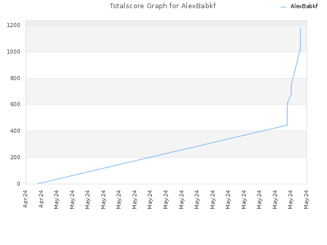 Totalscore Graph for AlexBabkf
