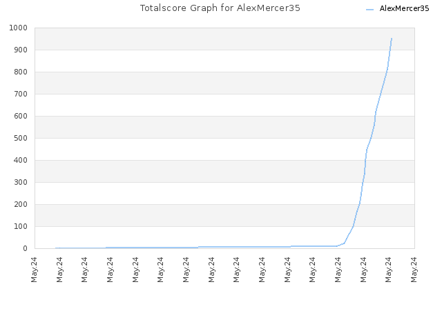 Totalscore Graph for AlexMercer35