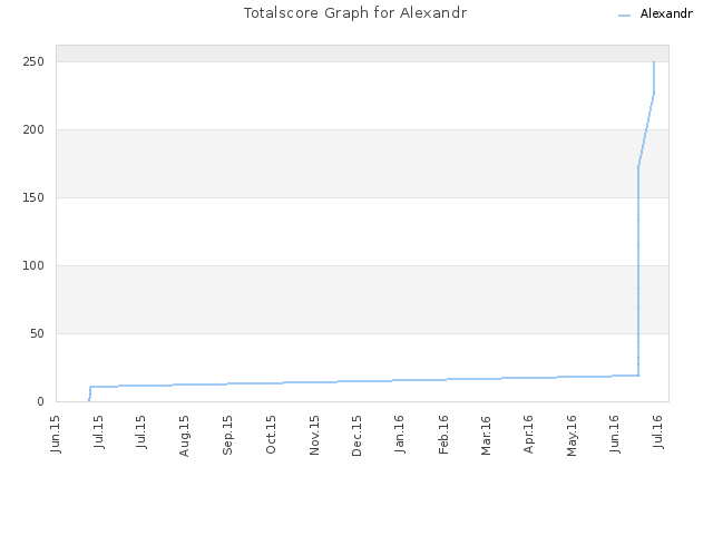 Totalscore Graph for Alexandr