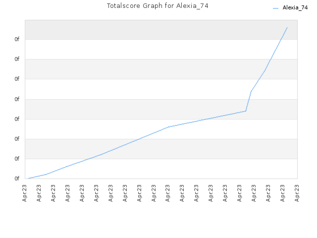 Totalscore Graph for Alexia_74